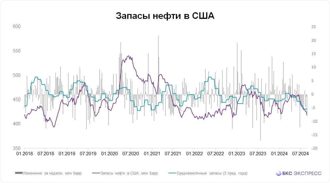 Запасы нефти в США снизились почти на 7 миллионов баррелей