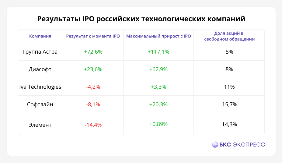 Приказано размещаться: об IPO российских технологических компаний