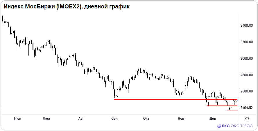 Продавай на ожиданиях — покупай по факту, и наоборот