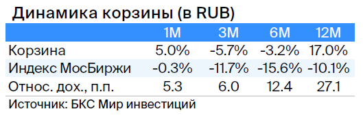 Дивидендная корзина. Летняя слабость миновала