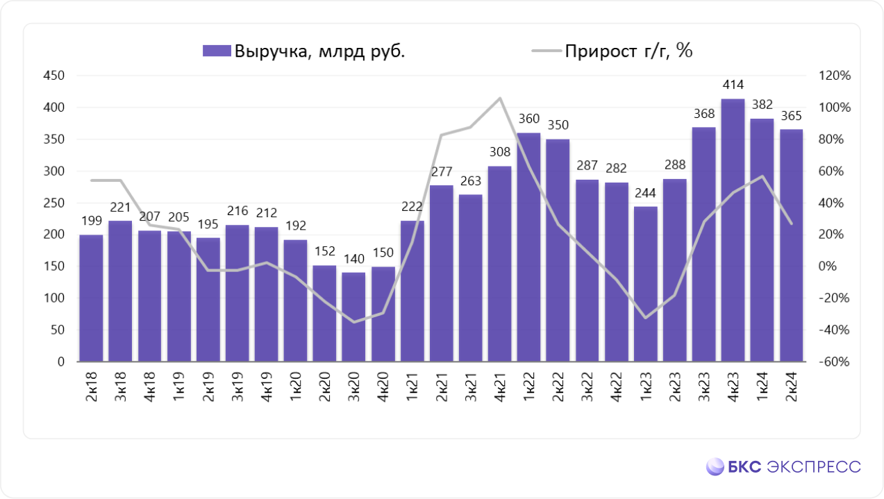 Татнефть отчиталась за II квартал. Прибыль просела на треть