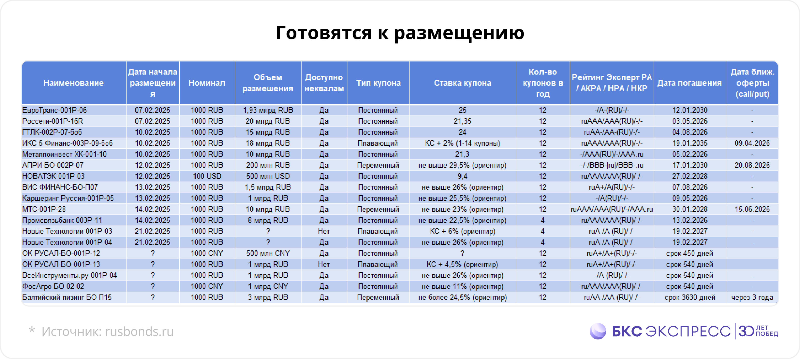 Гид по новым облигациям: январь 2025