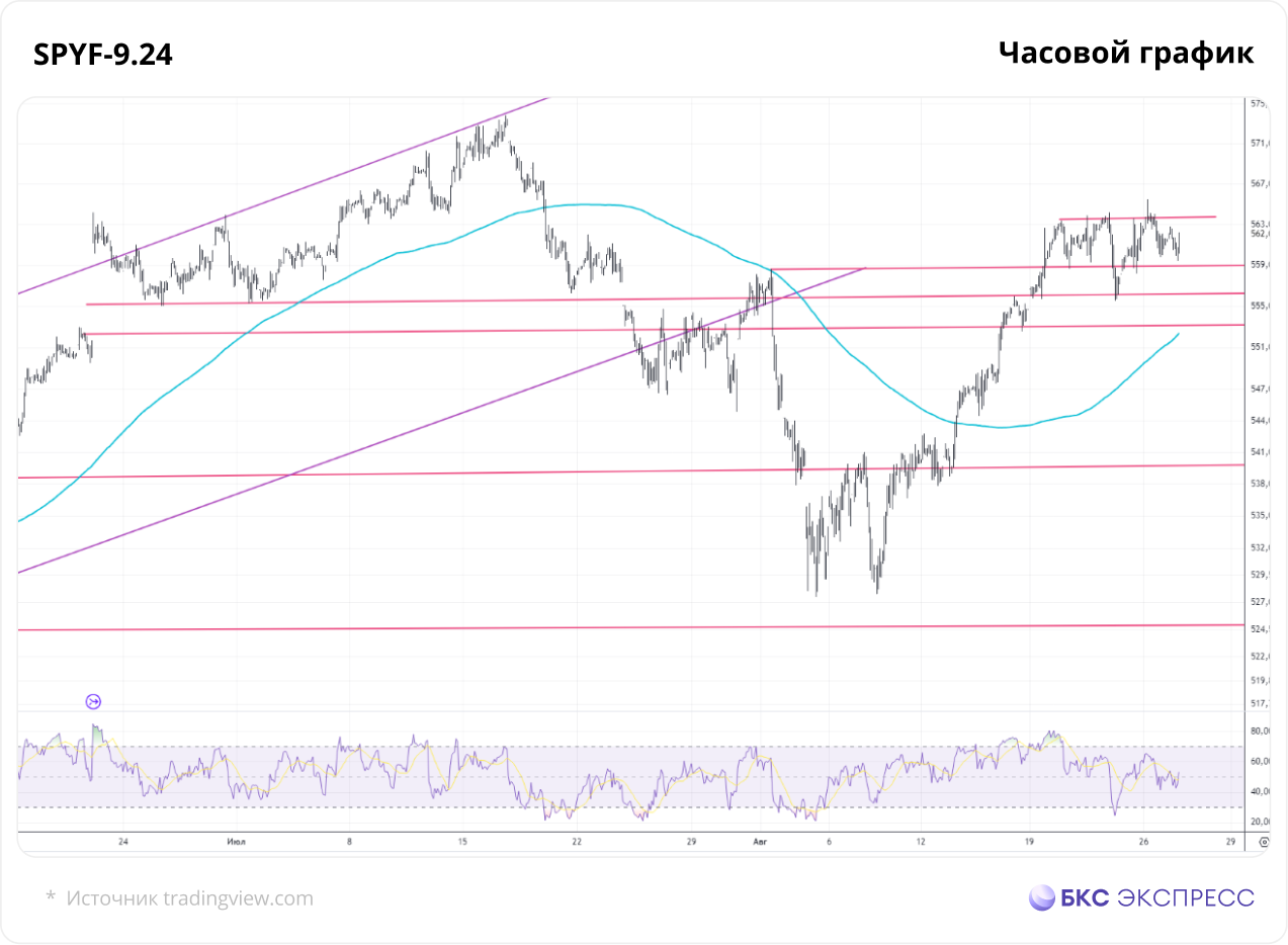 Фьючерс на S&P 500. Возможно локальное снижение