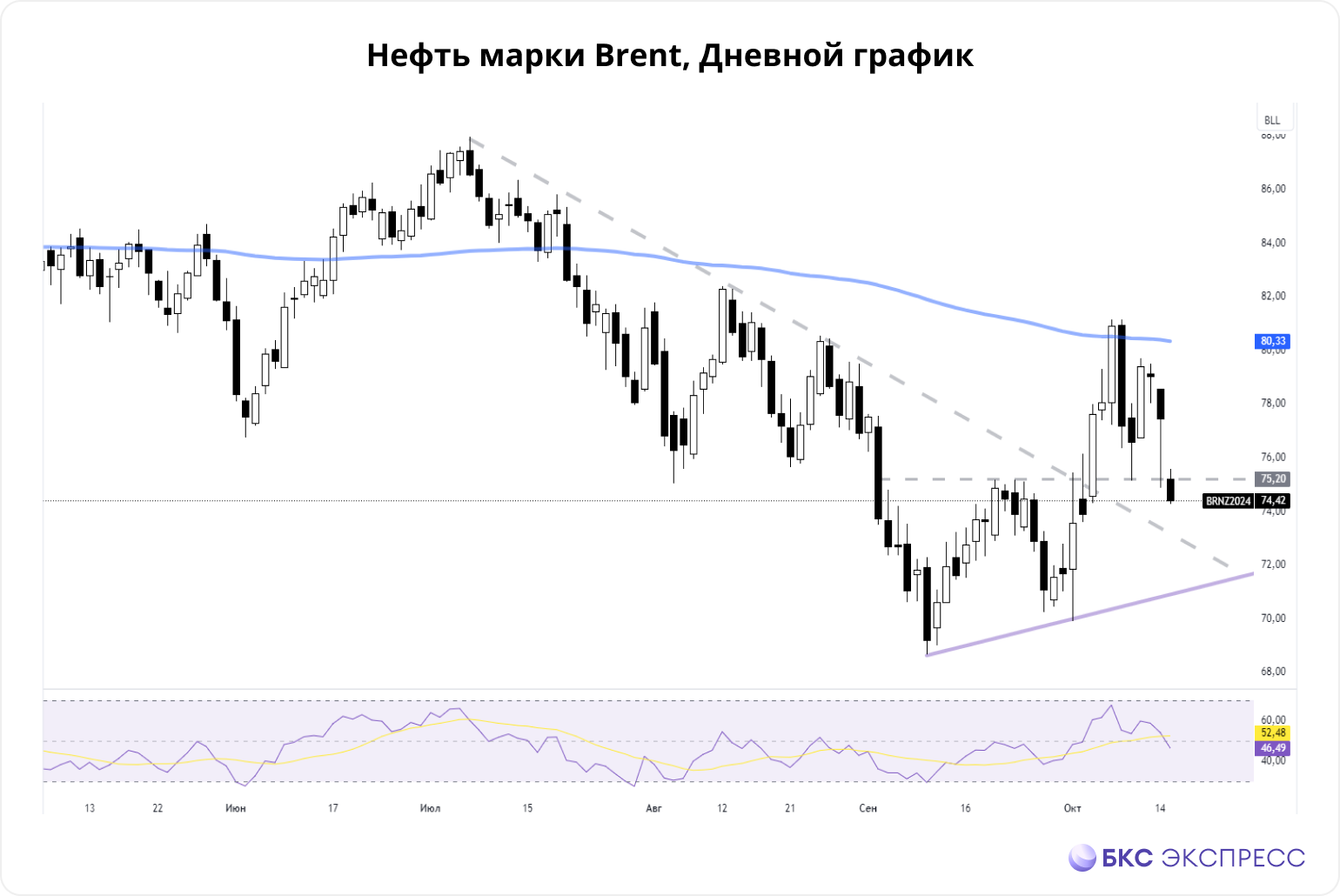 Нефть. Китайский импорт, прогноз Citi и цели коррекции