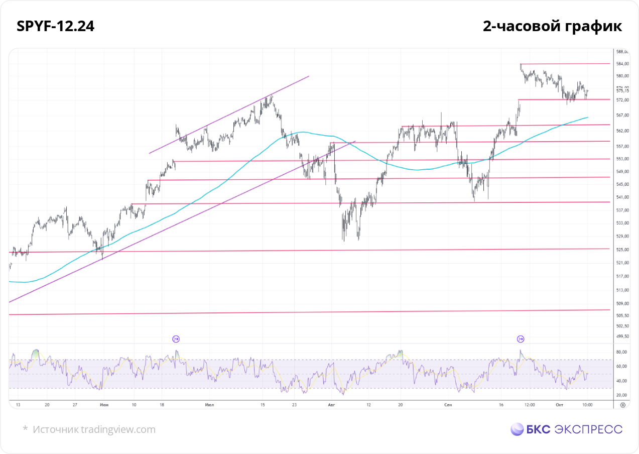 Фьючерс на S&P 500. Падение понедельника, что дальше?