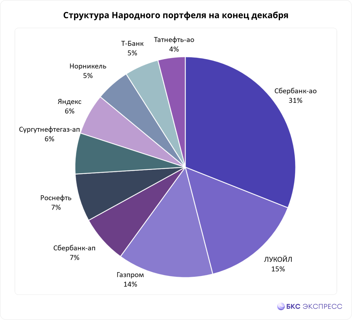 Народный портфель. Что покупали частные инвесторы на отскоке рынка