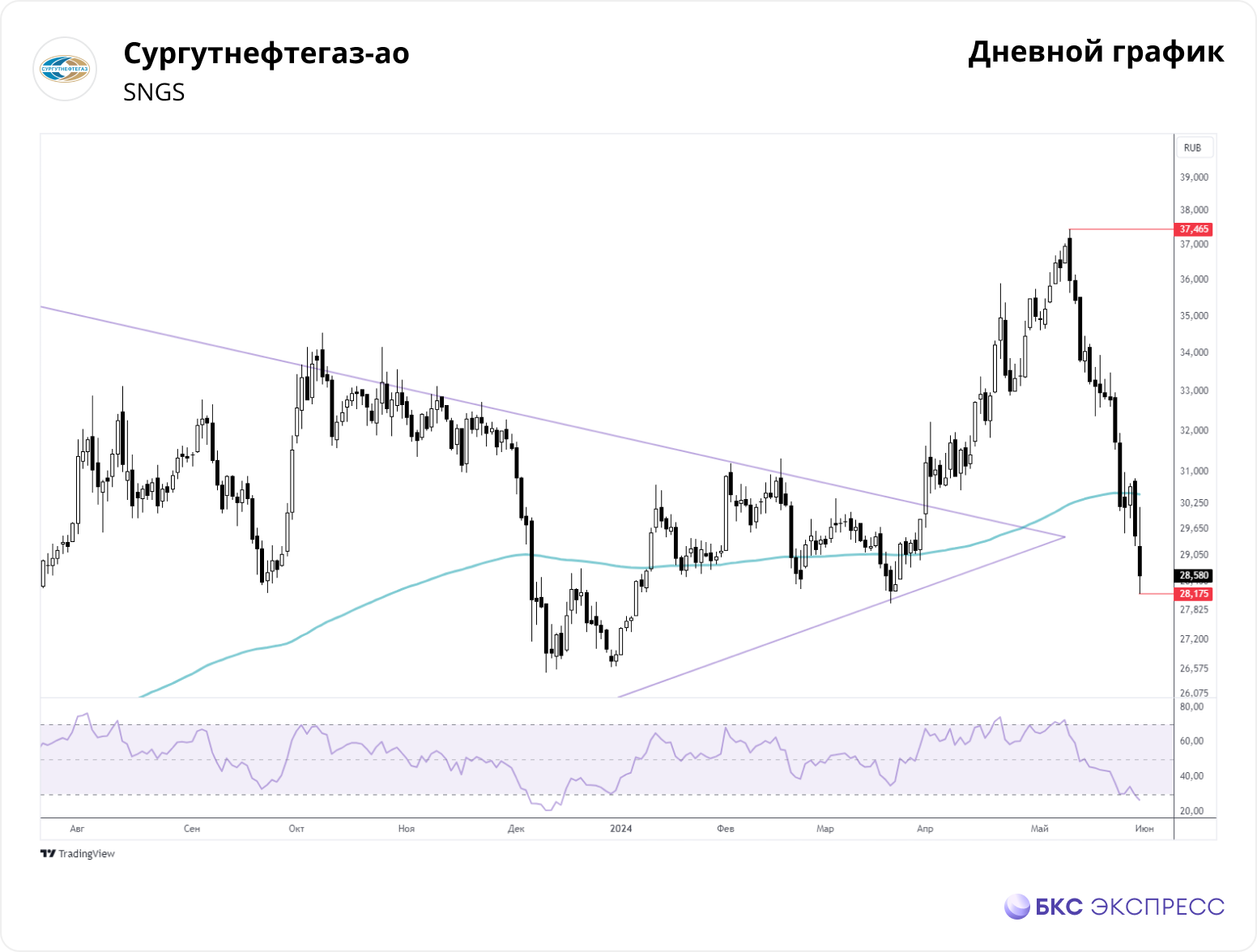 Цена Обыкновенных Акций Сургутнефтегаз