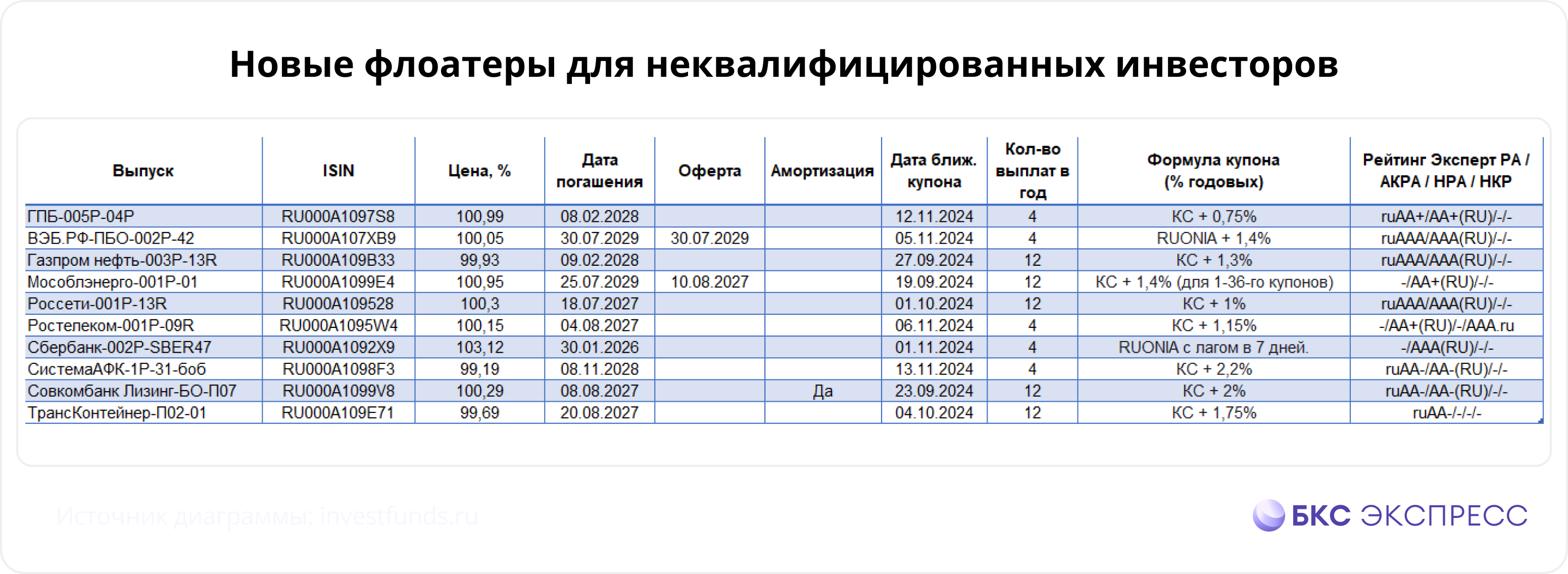 Гид по новым облигациям: август 2024