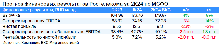 Что ждать от отчетности Ростелекома за II квартал