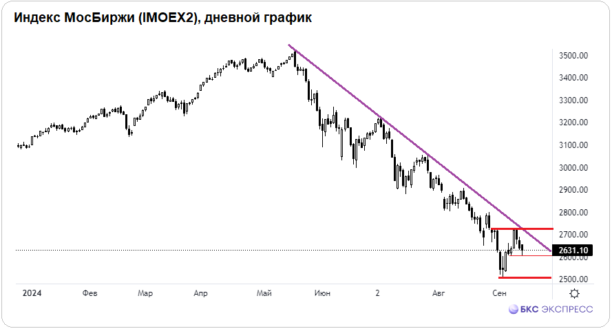 Рынок в пятницу 13-го