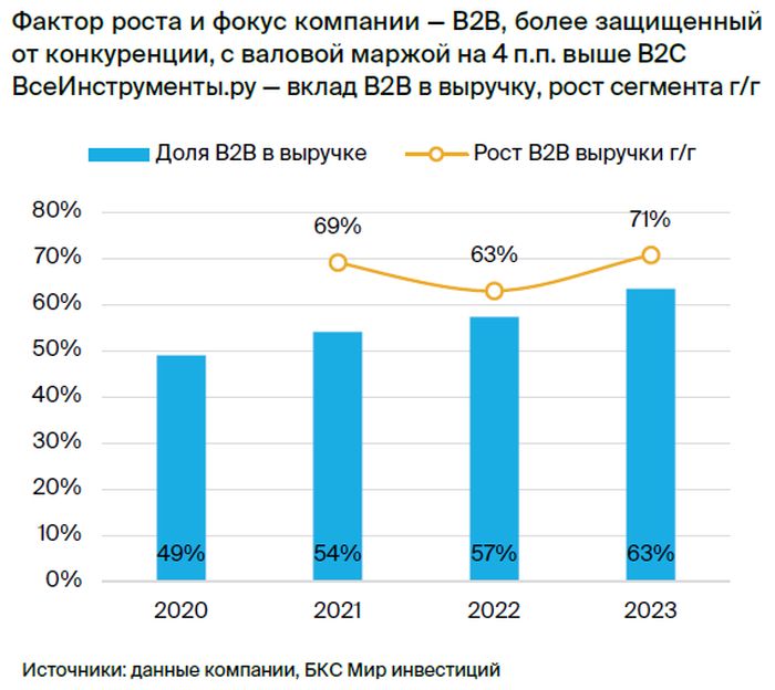 ВсеИнструменты.ру: обзор компании перед IPO