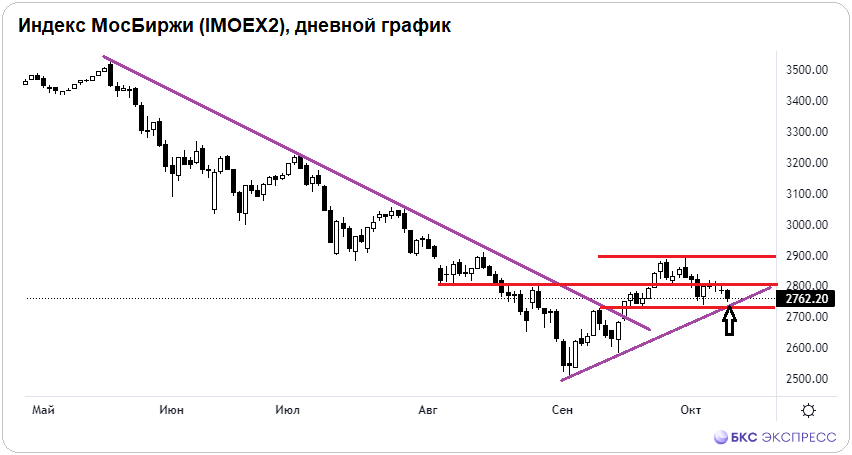 Индекс МосБиржи пока в пике, а S&P 500 уже на пике