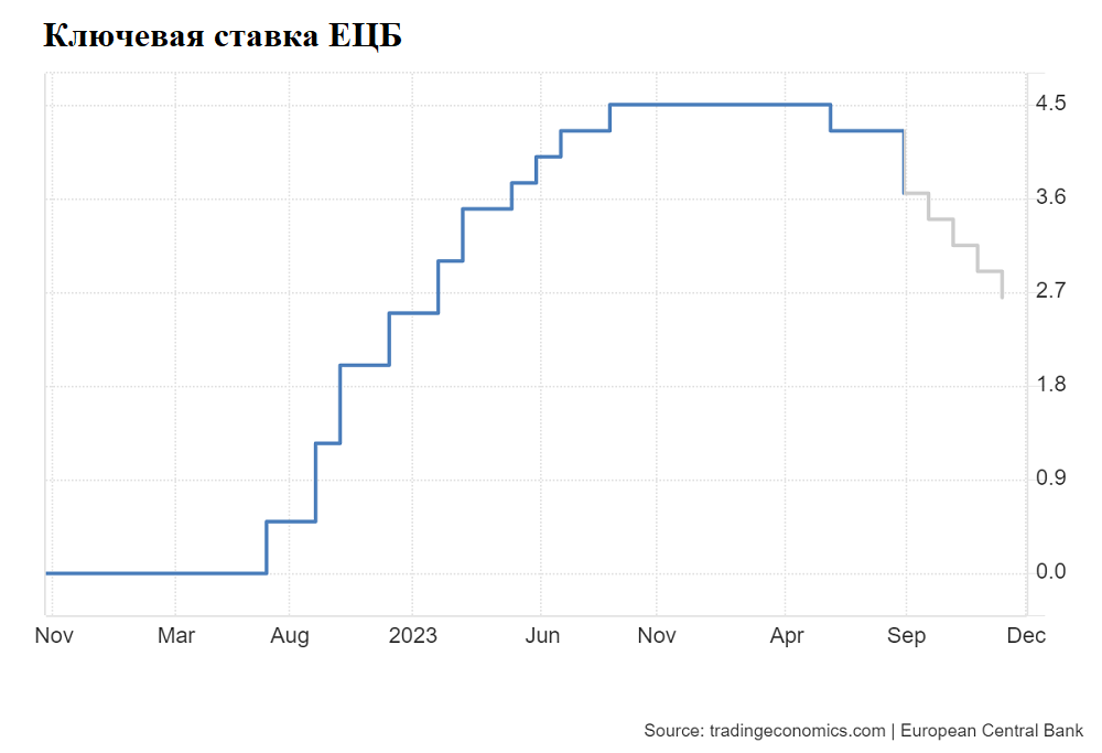 Заседание ЕЦБ. Что ждать инвесторам? Снижения ставок и новых рекордов
