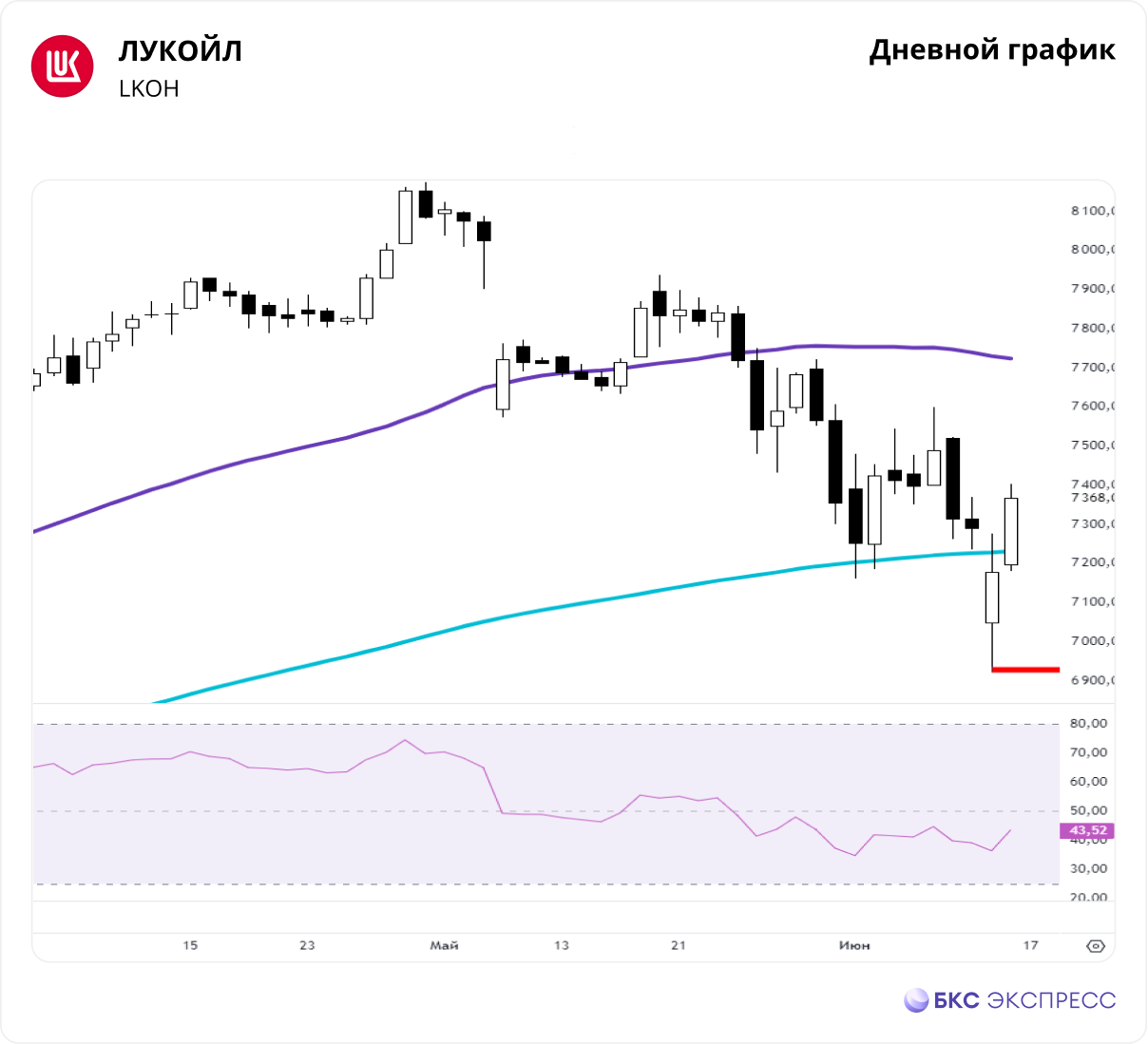 ЛУКОЙЛ. Покупатели проявили силу — Технический анализ на БКС Экспресс,  17.06.2024