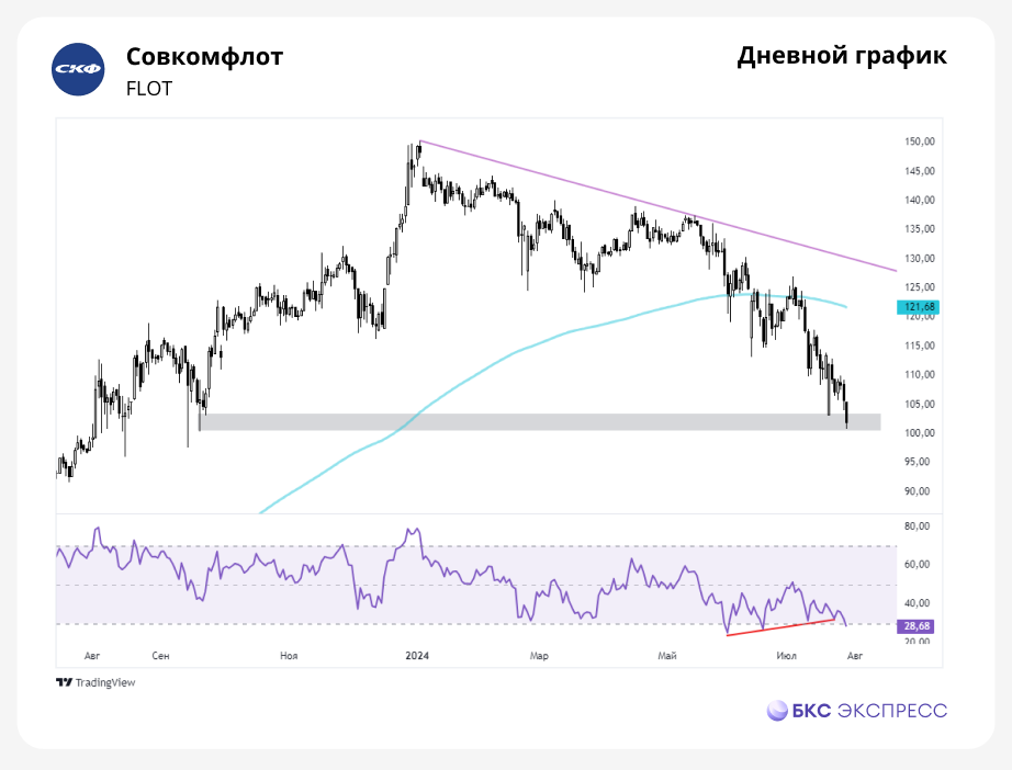 Три перепроданные бумаги с потенциалом