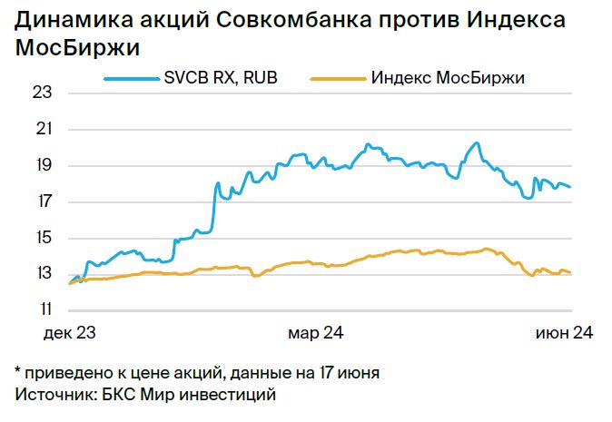 Совкомбанк. Взгляд БКС на акции компании