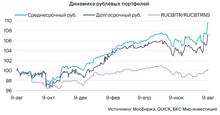 Тактический взгляд: долгосрочный портфель облигаций в рублях. 9 августа 2024