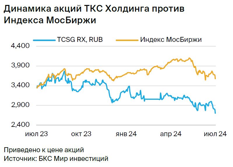 Идея в акциях ТКС. Потенциальная доходность — 10% к концу августа