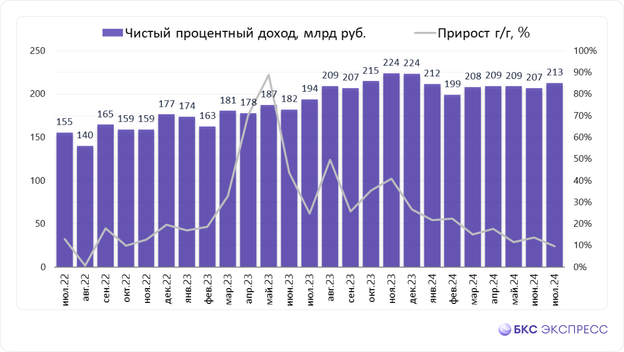 Сбербанк отчитался за июль. Рост доходов замедляется