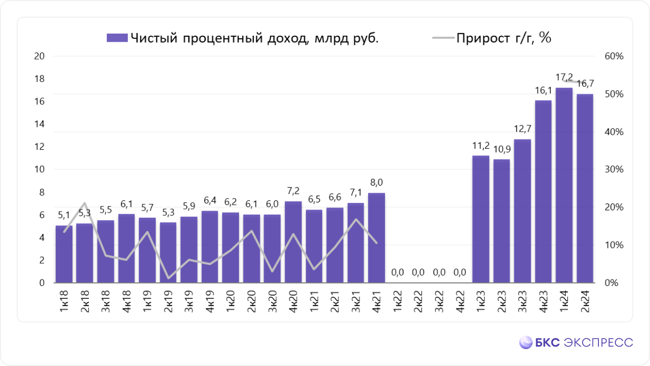 Отчет Банка Санкт-Петербург. Сильные результаты, крупные дивиденды