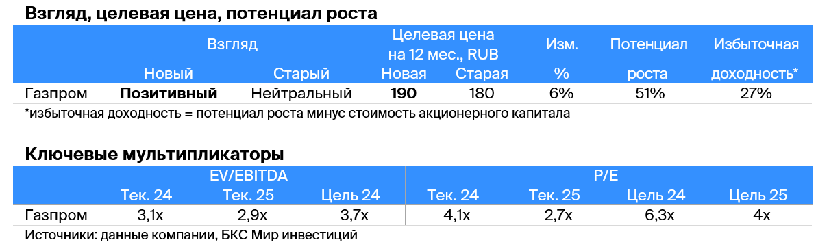 Газпром. Впереди ряд катализаторов — повышаем взгляд до «Позитивного»