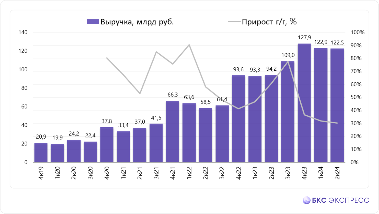 Ozon отчитался за II квартал. Чуть хуже ожиданий