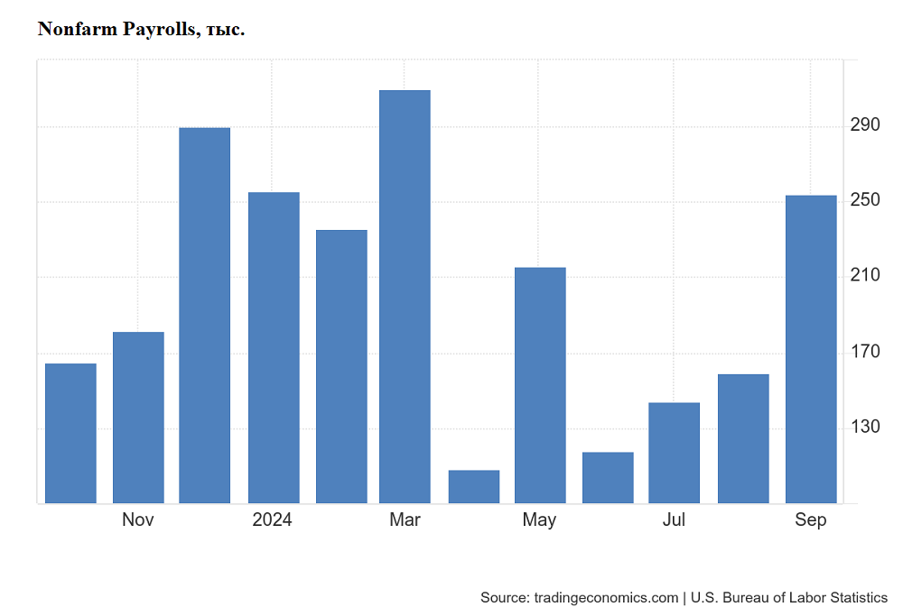 Америка на Мосбирже: отчет по рынку труда порадовал инвесторов
