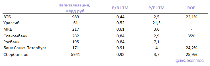 Что интересного на Мосбирже: самые «дешевые» банки