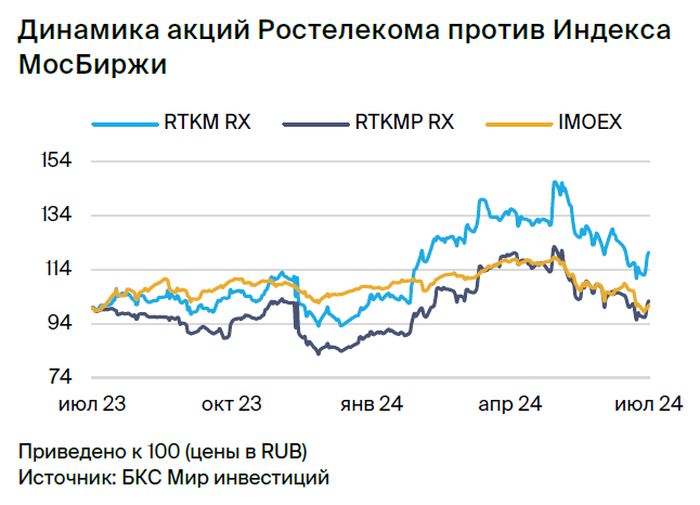 Подтверждаем парную идею: префы Ростелекома против обычки