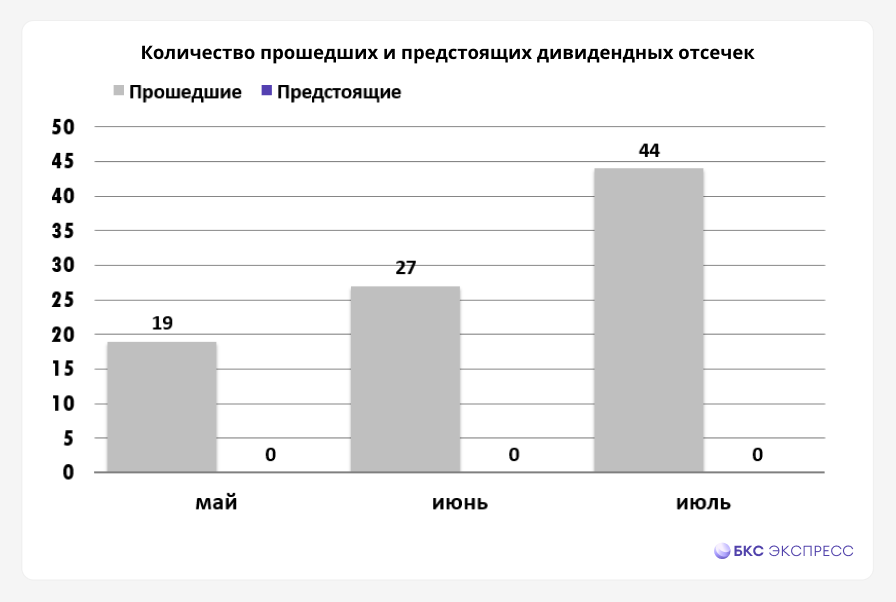 Дивидендный сезон 2024. Подводим итоги