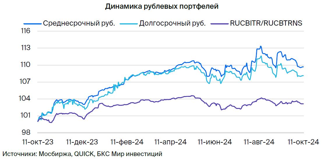 Тактический взгляд: среднесрочный портфель облигаций в рублях. 11 октября 2024