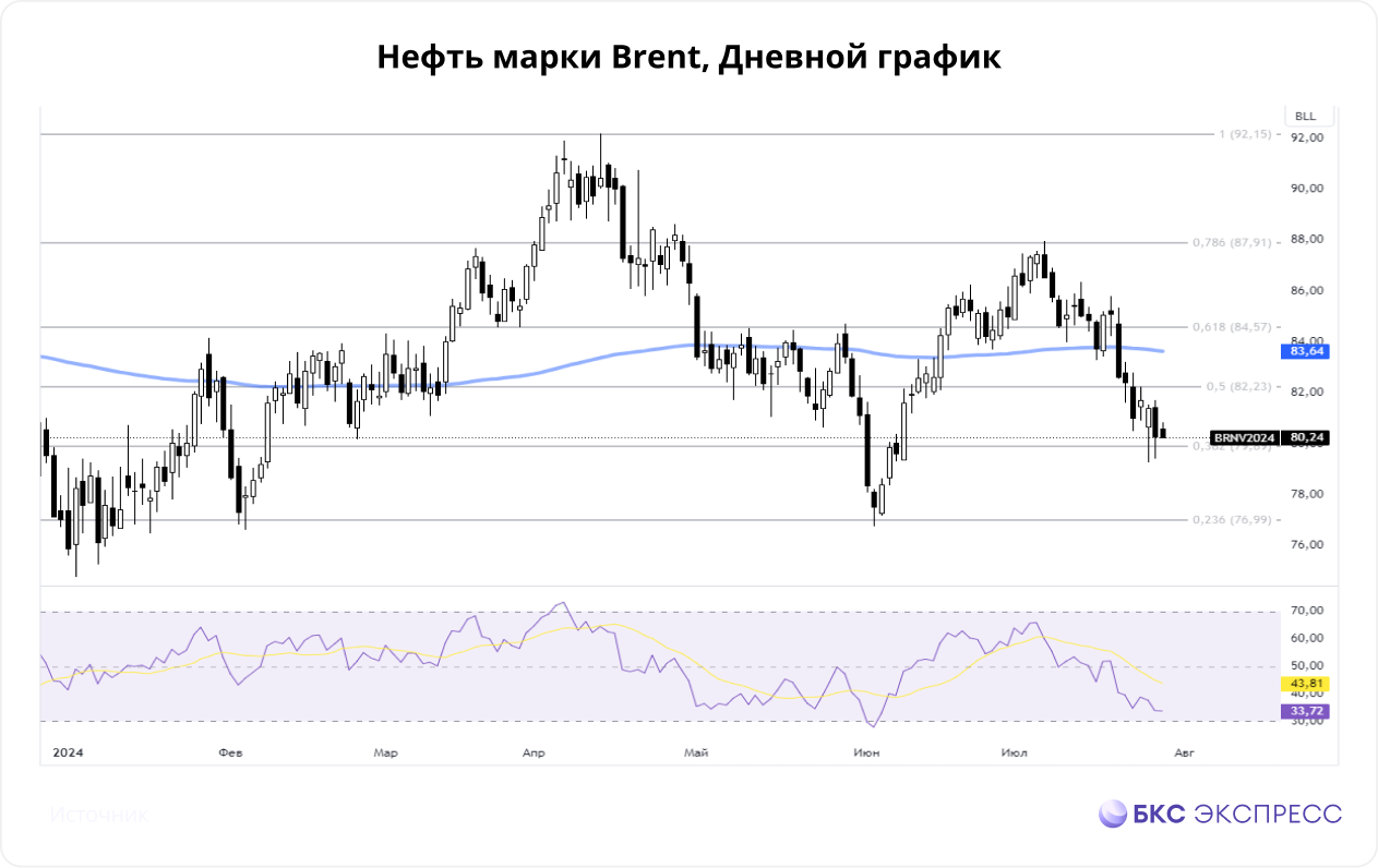 Нефть и природный газ. События недели