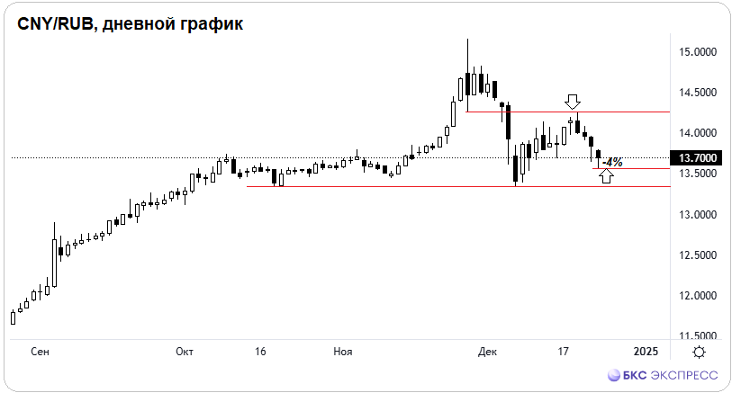 Рубль: конец игры на повышение