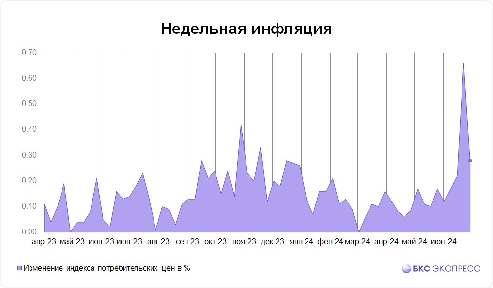 Инфляция в России резко замедлилась