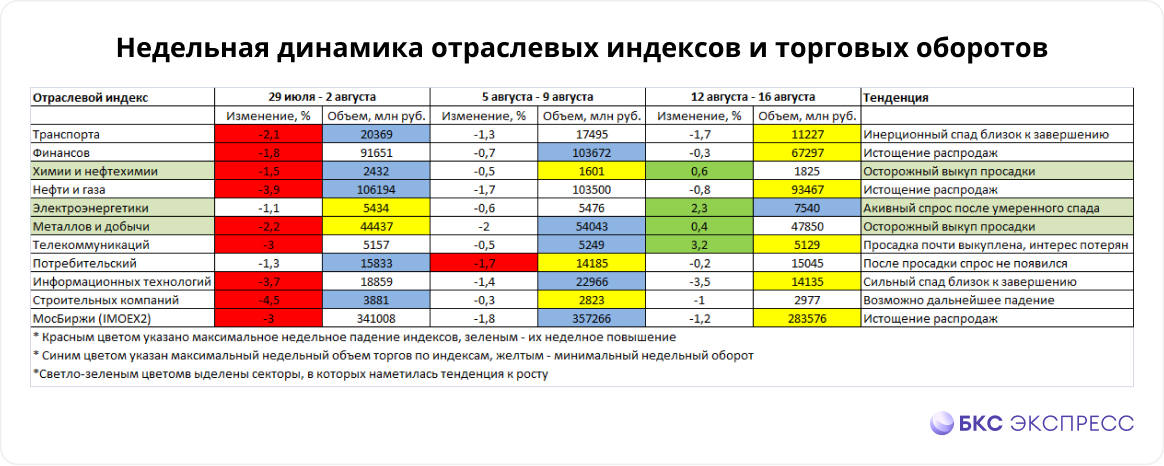 Куда идут деньги. Динамика торговых объемов в августе 2024