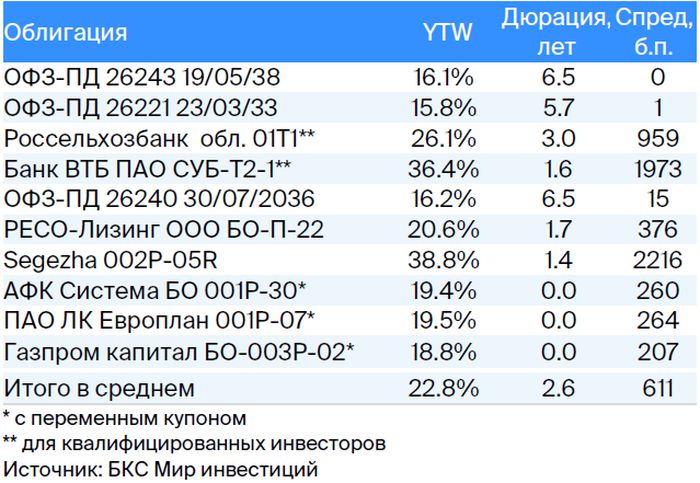 Тактический взгляд: долгосрочный портфель облигаций в рублях. 22 июля 2024