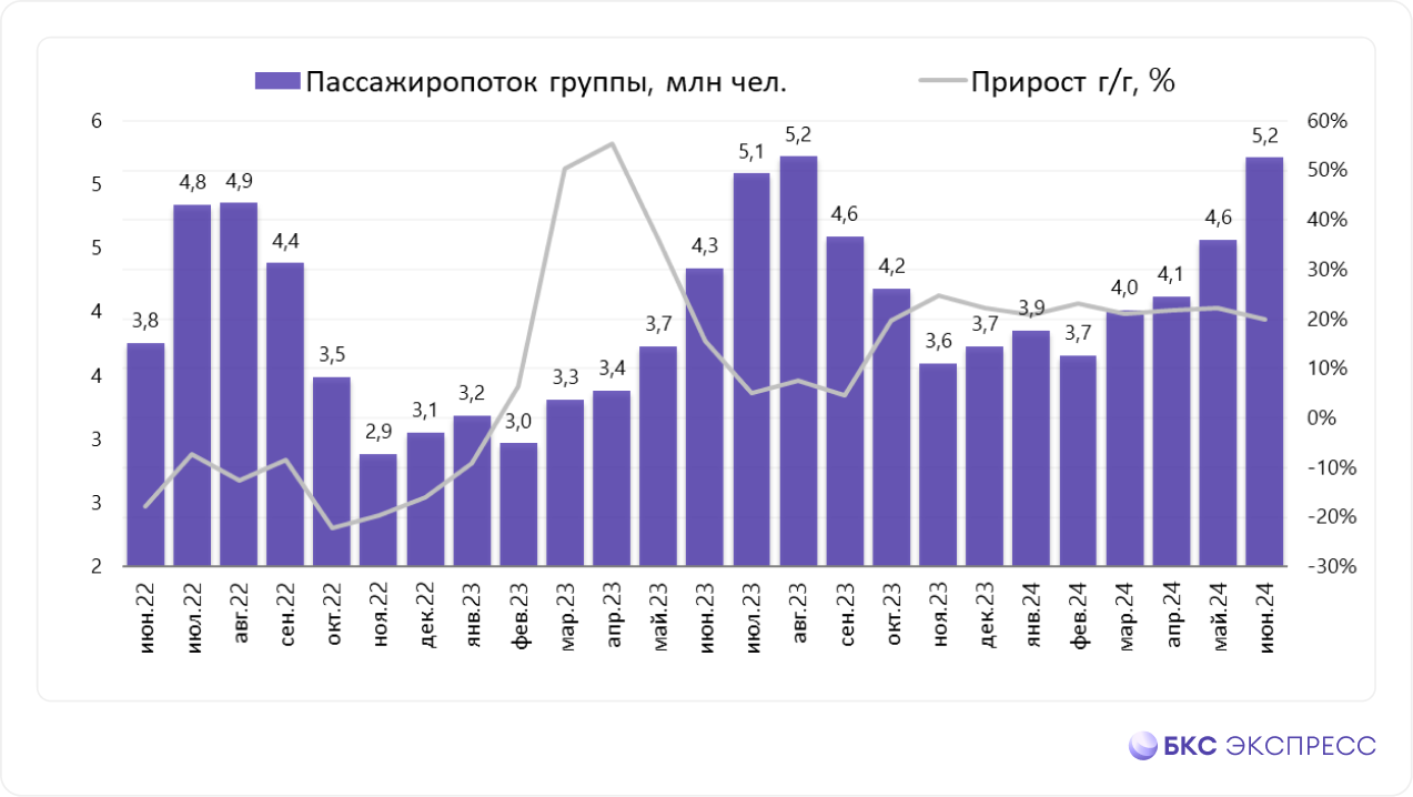 Отчет Аэрофлота за II квартал. Позитивная динамика сохраняется