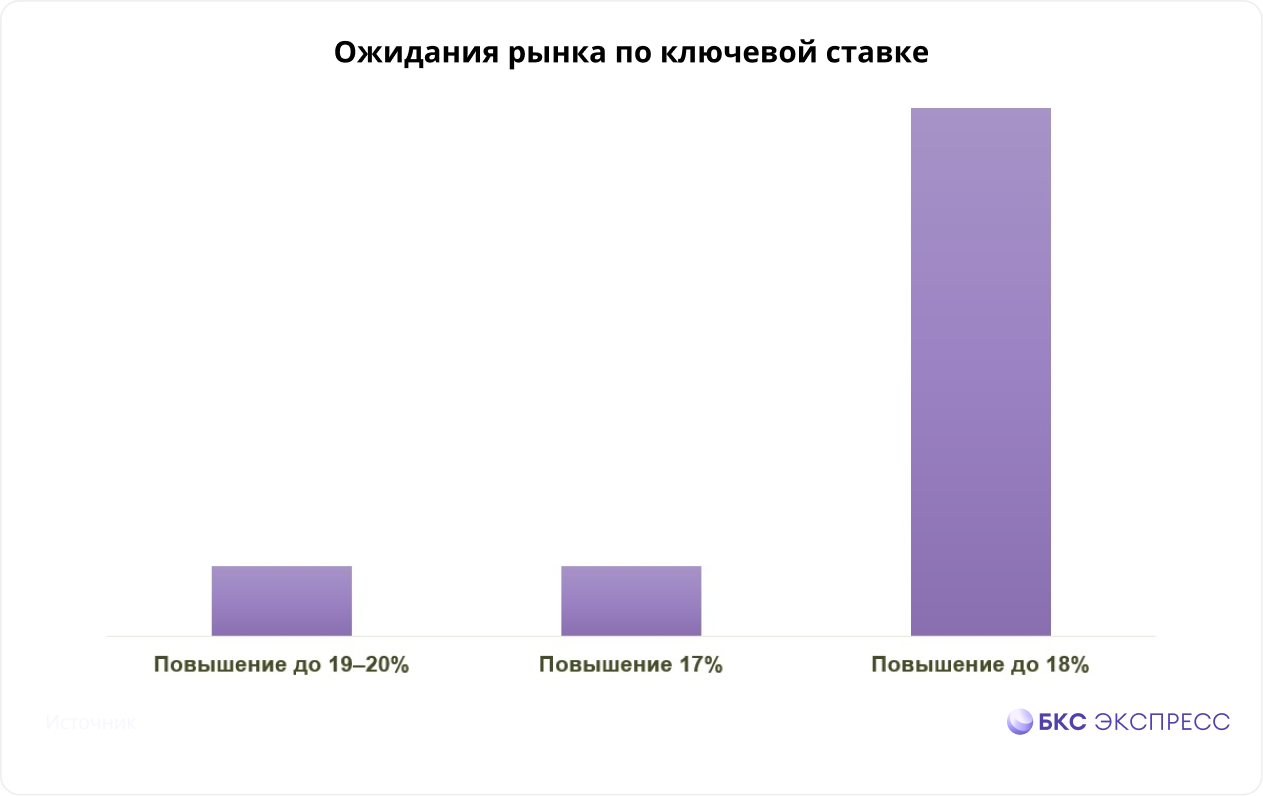 Решение по ставке уже скоро. Как на него отреагирует рынок?