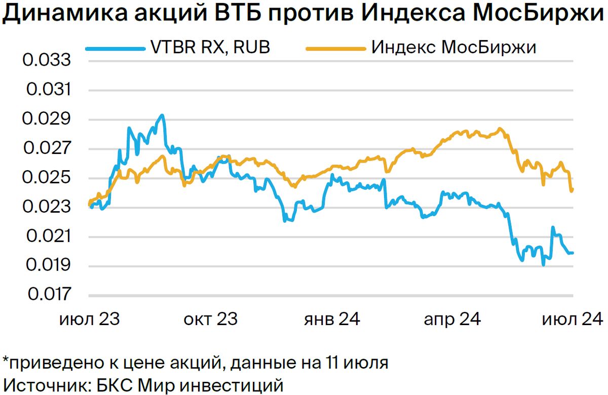 ВТБ: меняем целевую цену с учетом обратного сплита