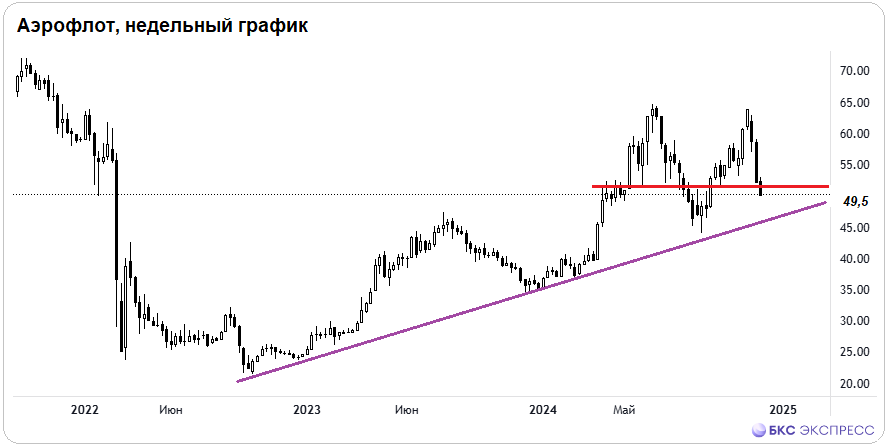 Акции Аэрофлота: из лидеров в аутсайдеры