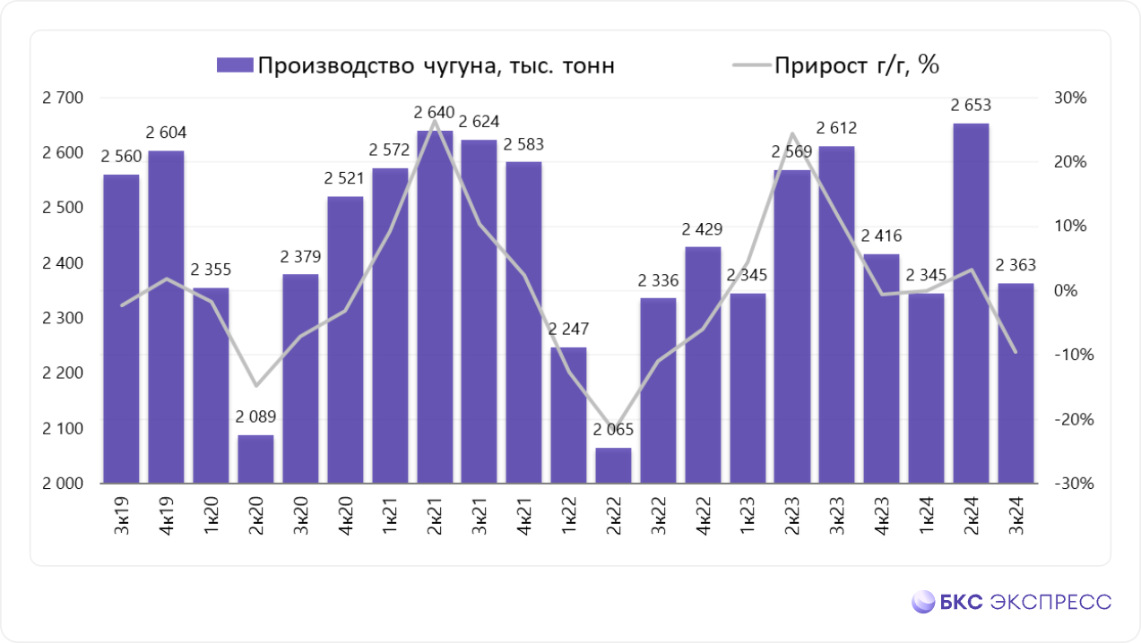 ММК отчитался за III квартал. Ключевые показатели просели