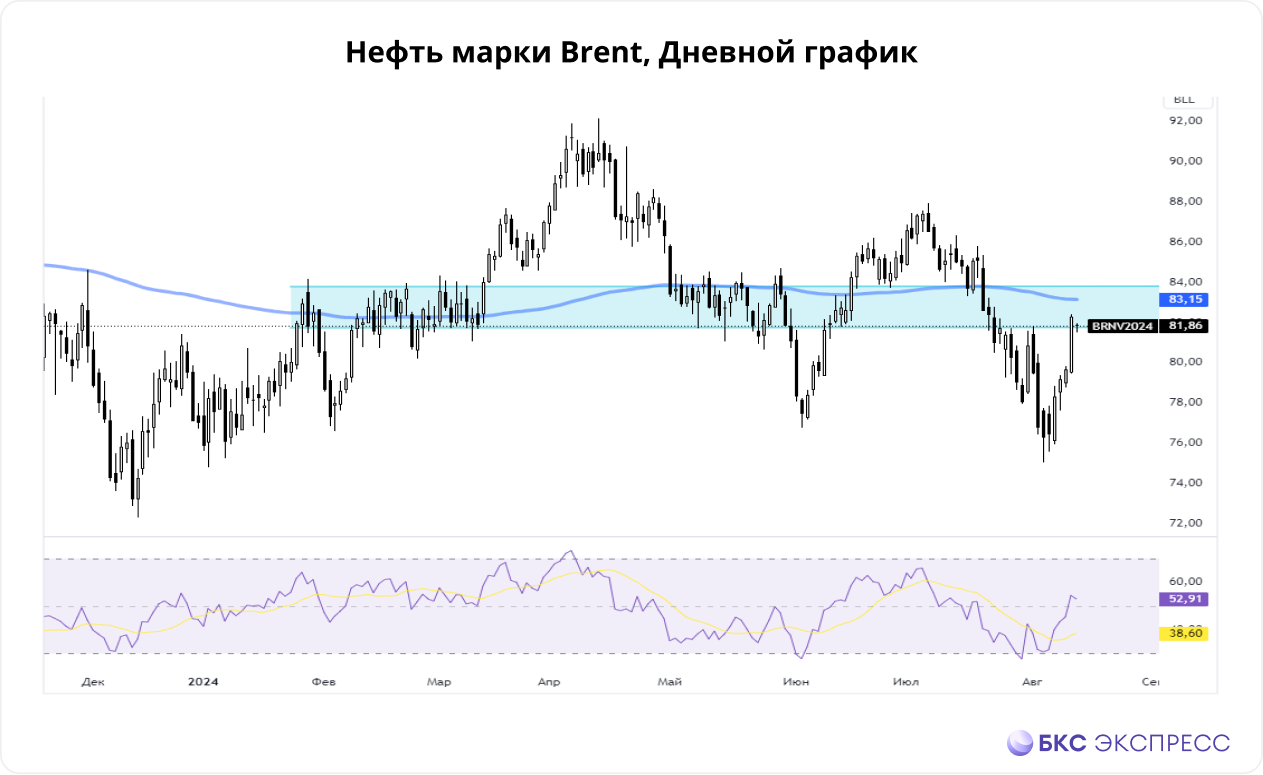 Нефть. В ожидании данных МЭА и API