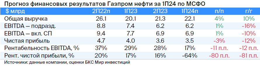 Что ждать от отчета Газпром нефти за I полугодие 2024