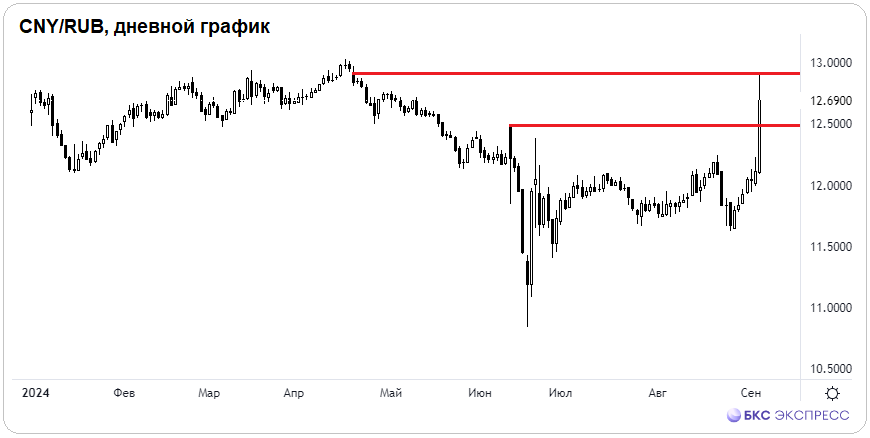 Юань +5%. Что случилось