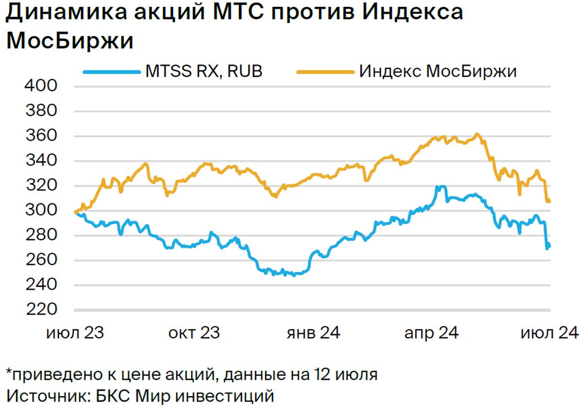 МТС: понижаем целевую цену после экс-дивидендной даты