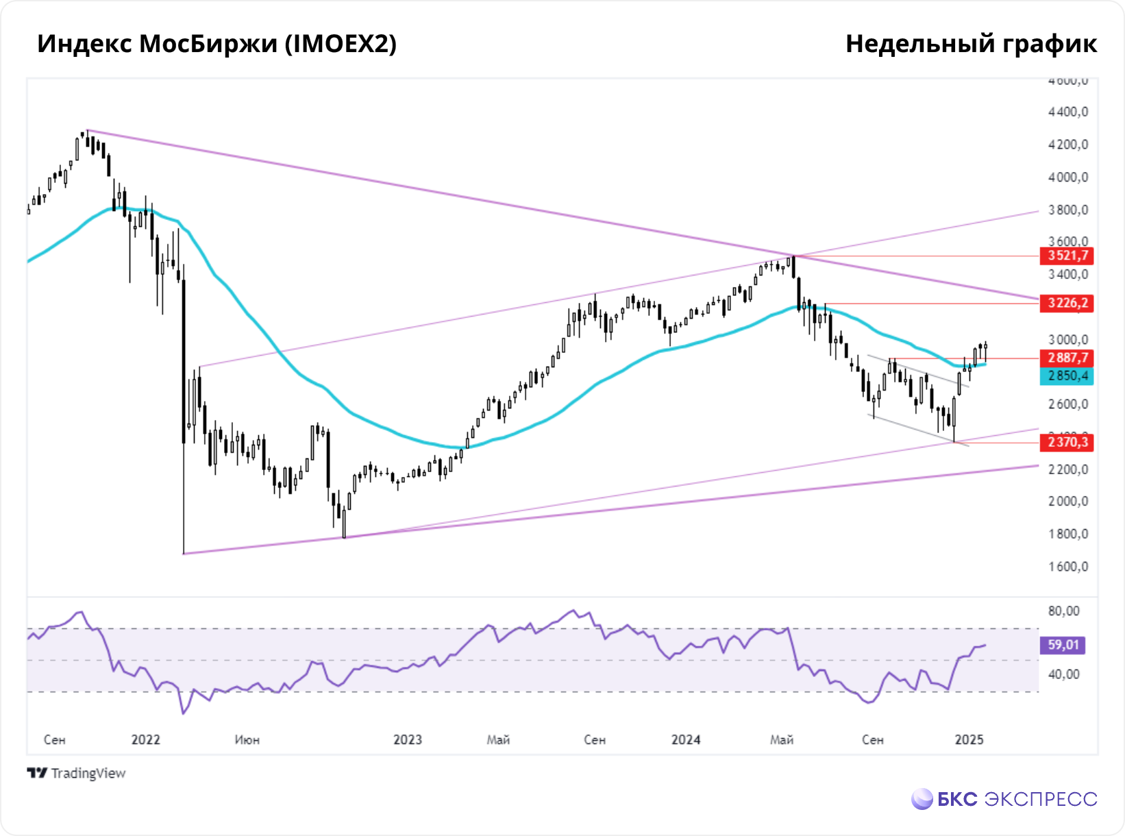 Индекс МосБиржи по итогам недели: -0,55% " Элитный трейдер