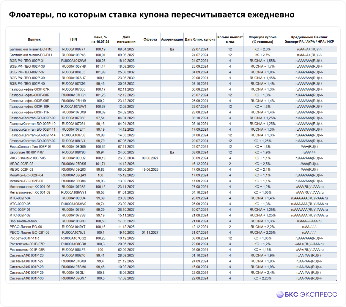 Все флоатеры для неквалов. Как заработать на росте ставок