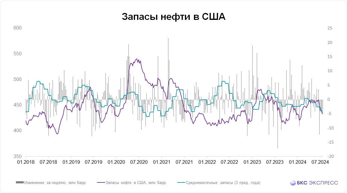 Запасы нефти в США за неделю снизились на 3,4 млн баррелей