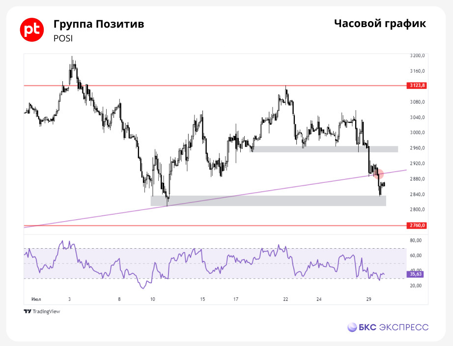 Группа Позитив. Вероятность увидеть 2760 увеличивается