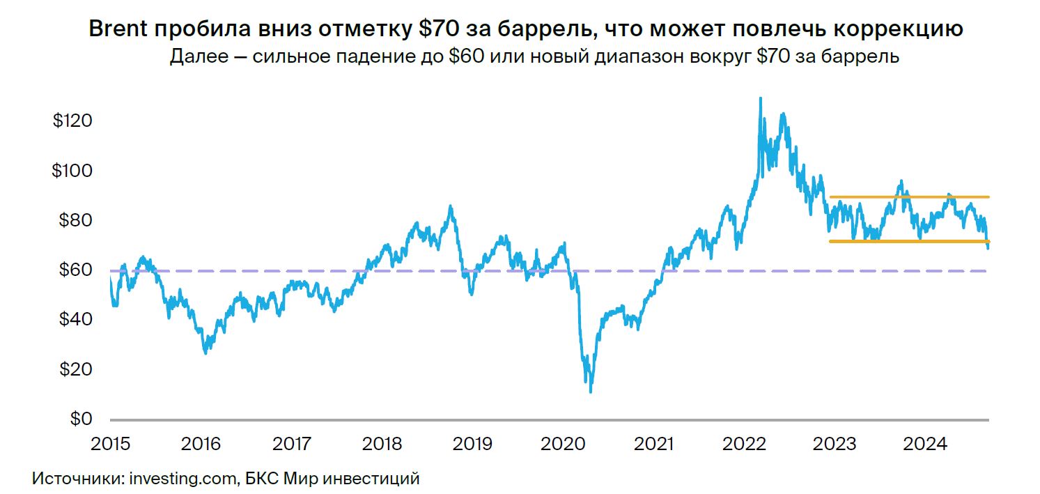 Рынок нефти. Коррекция возможна, но уверенности нет